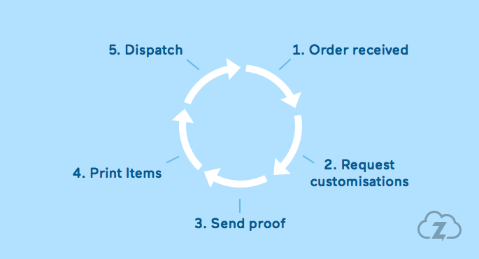 Zenstores for personalised gift sellers - order lifecycle diagram