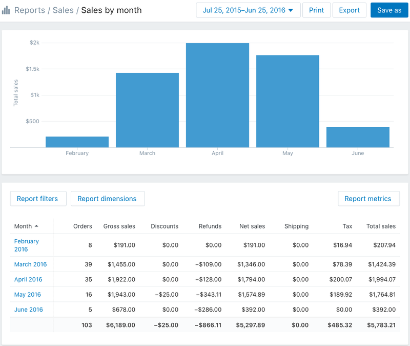 Shopify analytics sales report