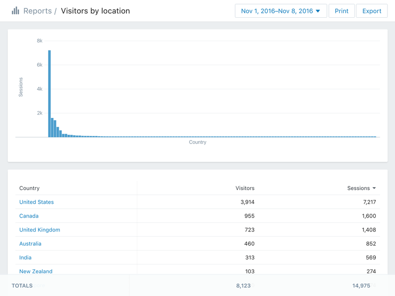 shopify analytics: acquisition reports